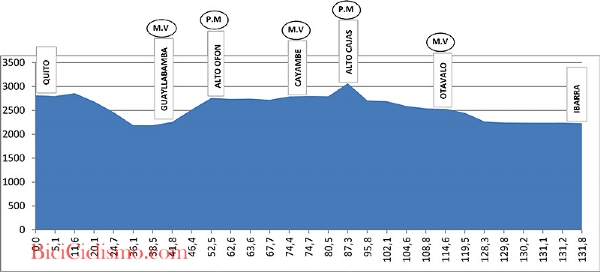 Altimetria Giro di Colombia, 1^ tappa