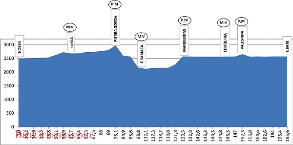Altimetria Giro di Colombia, 10^ tappa