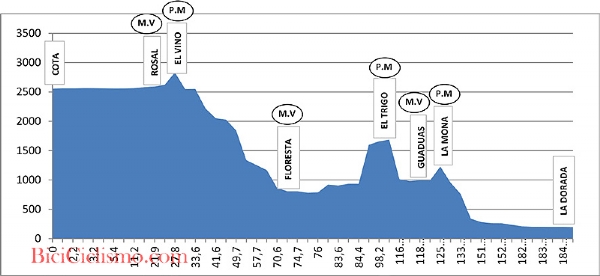 Altimetria Giro di Colombia, 11^ tappa