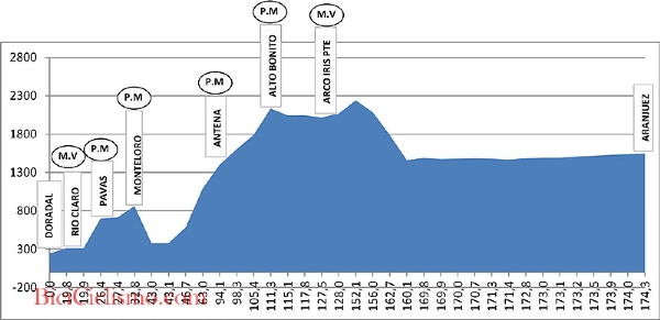 Altimetria Giro di Colombia, 12^ tappa