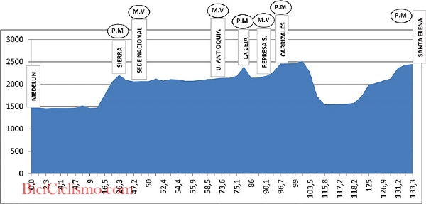 Altimetria Giro di Colombia, 13^ tappa