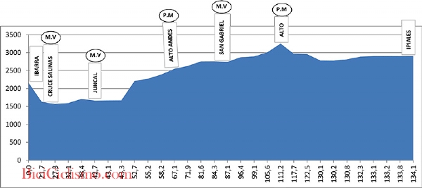 Altimetria Giro di Colombia, 2^ tappa