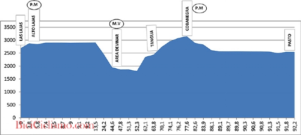Altimetria Giro di Colombia, 3^ tappa