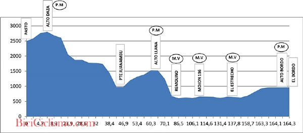 Altimetria Giro di Colombia, 4^ tappa