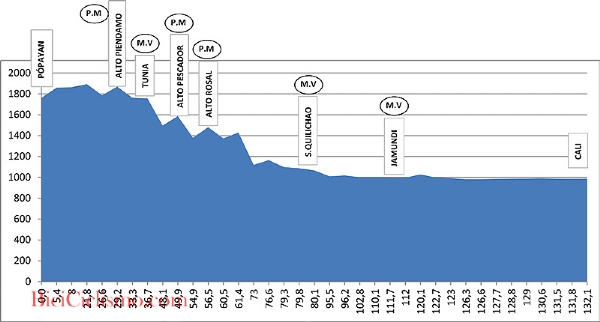 Altimetria Giro di Colombia, 5^ tappa