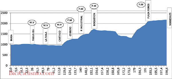 Altimetria Giro di Colombia, 6^ tappa