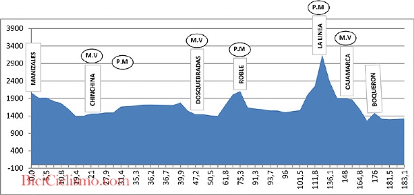 Altimetria Giro di Colombia, 7^ tappa