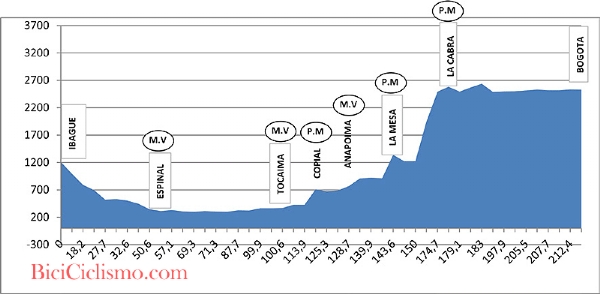 Altimetria Giro di Colombia, 8^ tappa